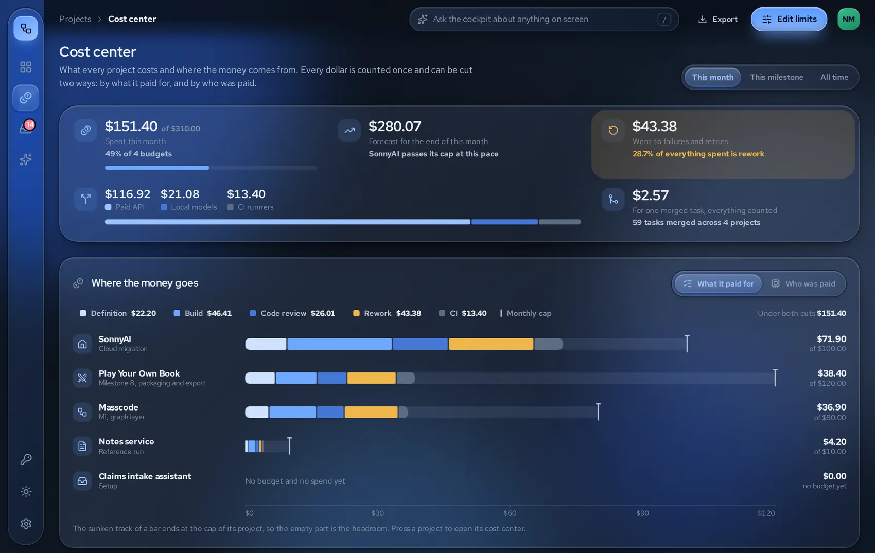 The cost center: spend of every project against its cap, split into definition, build, review, rework and CI.