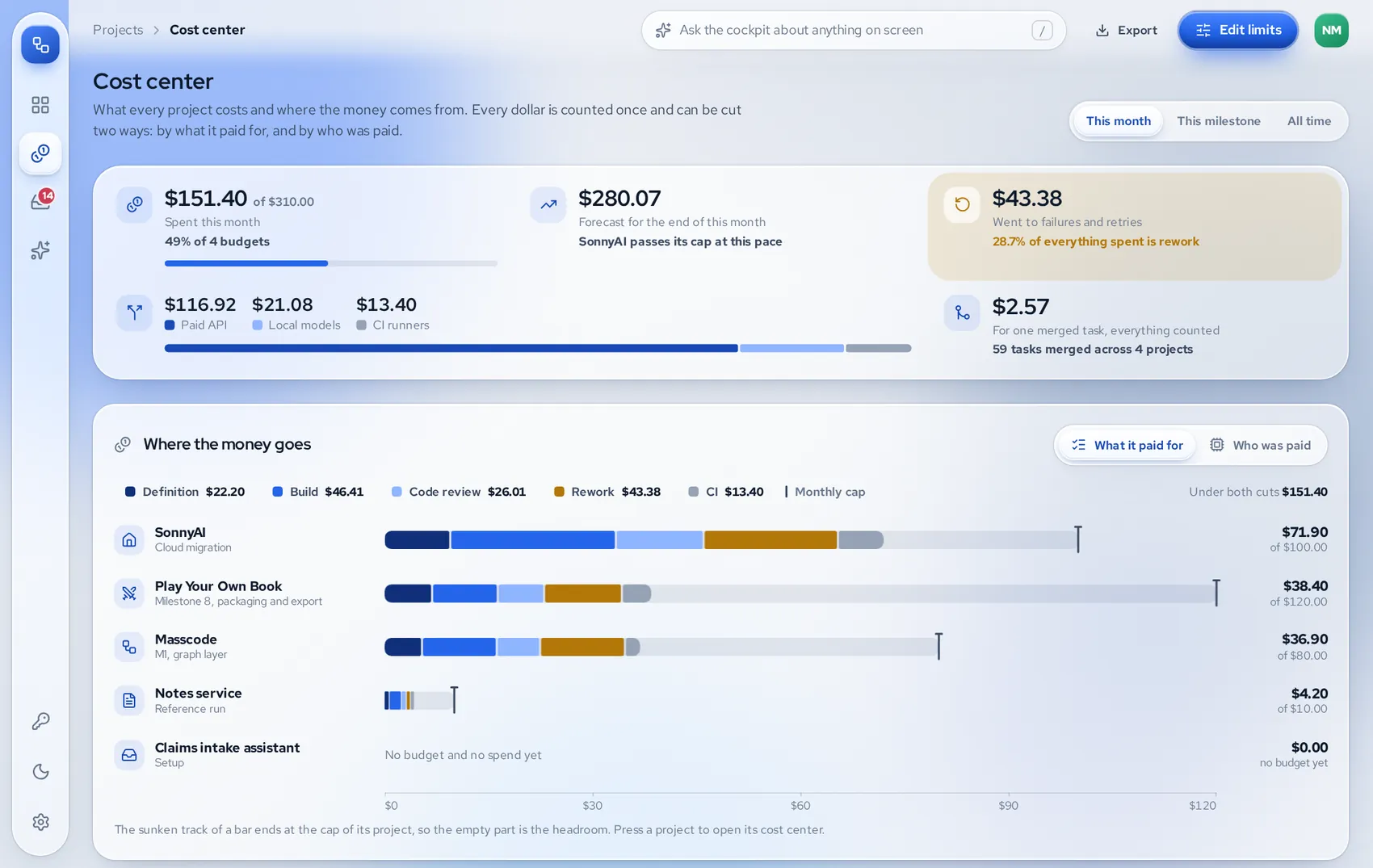 The cost center: spend of every project against its cap, split into definition, build, review, rework and CI.
