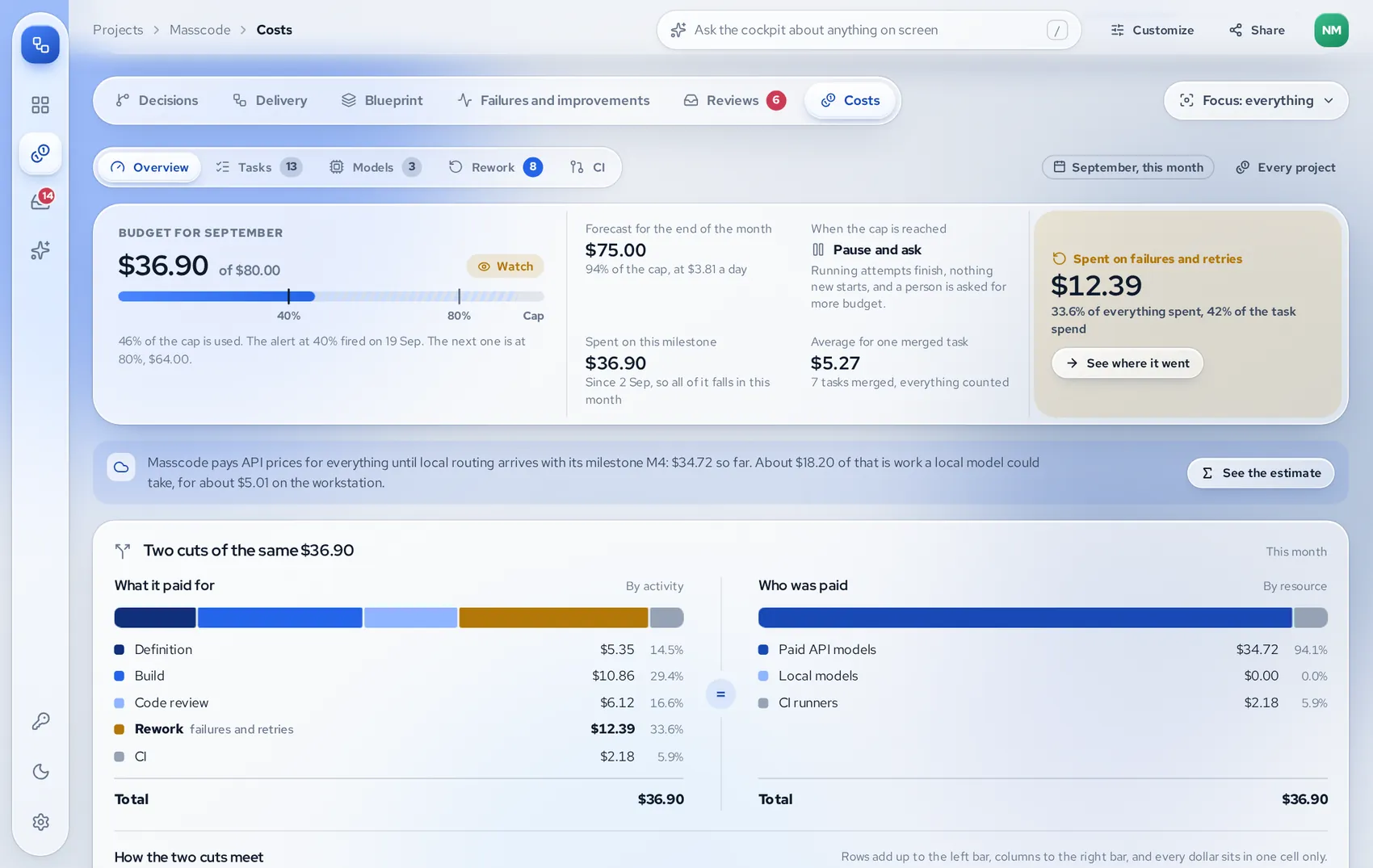 A project's costs: budget used, forecast, spend on failures and retries, and what was paid for by activity and by provider.
