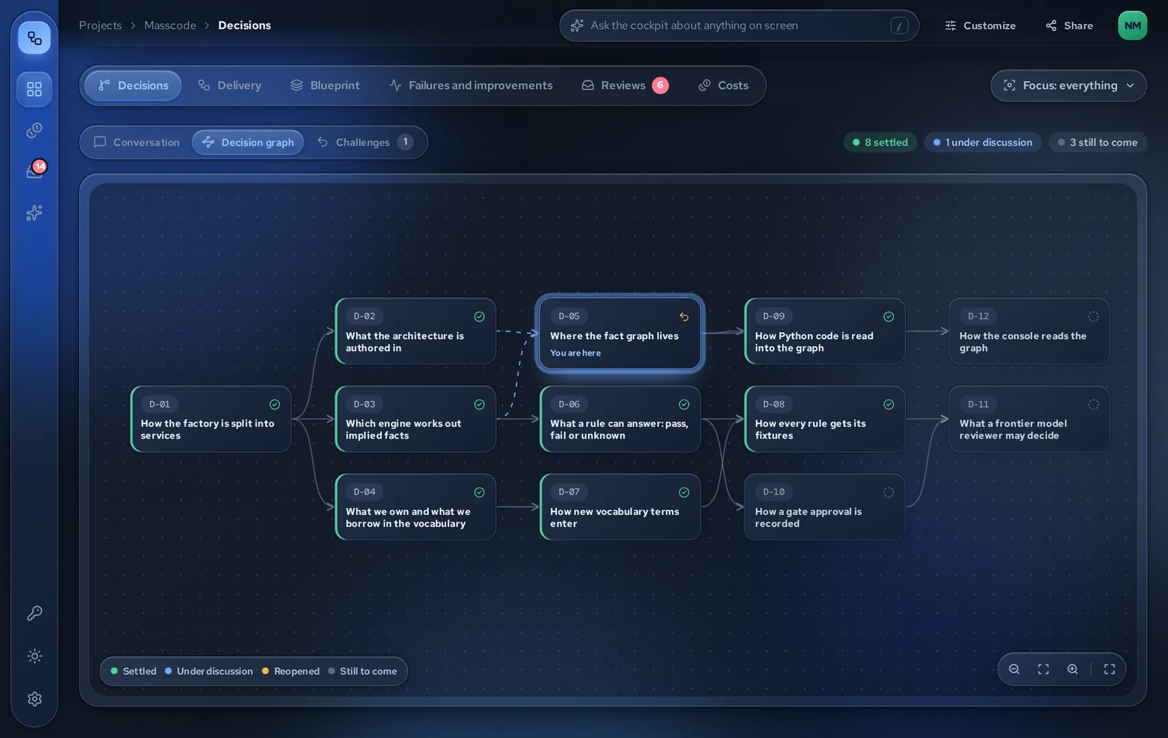 The decision graph: settled, open and reopened decisions and what each one leads to.