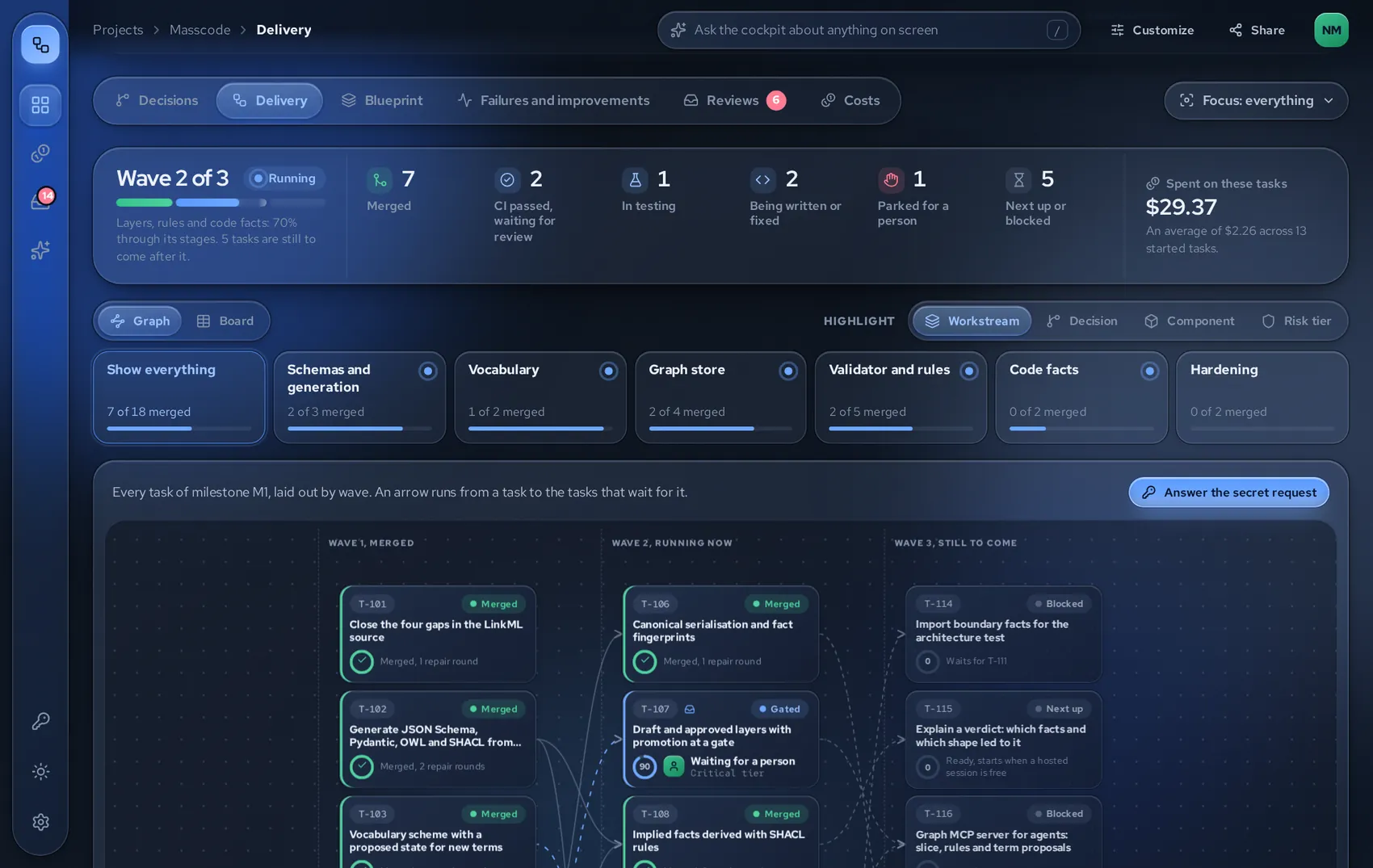 Delivery: tasks laid out by wave, with merged, in review, parked and blocked tasks.