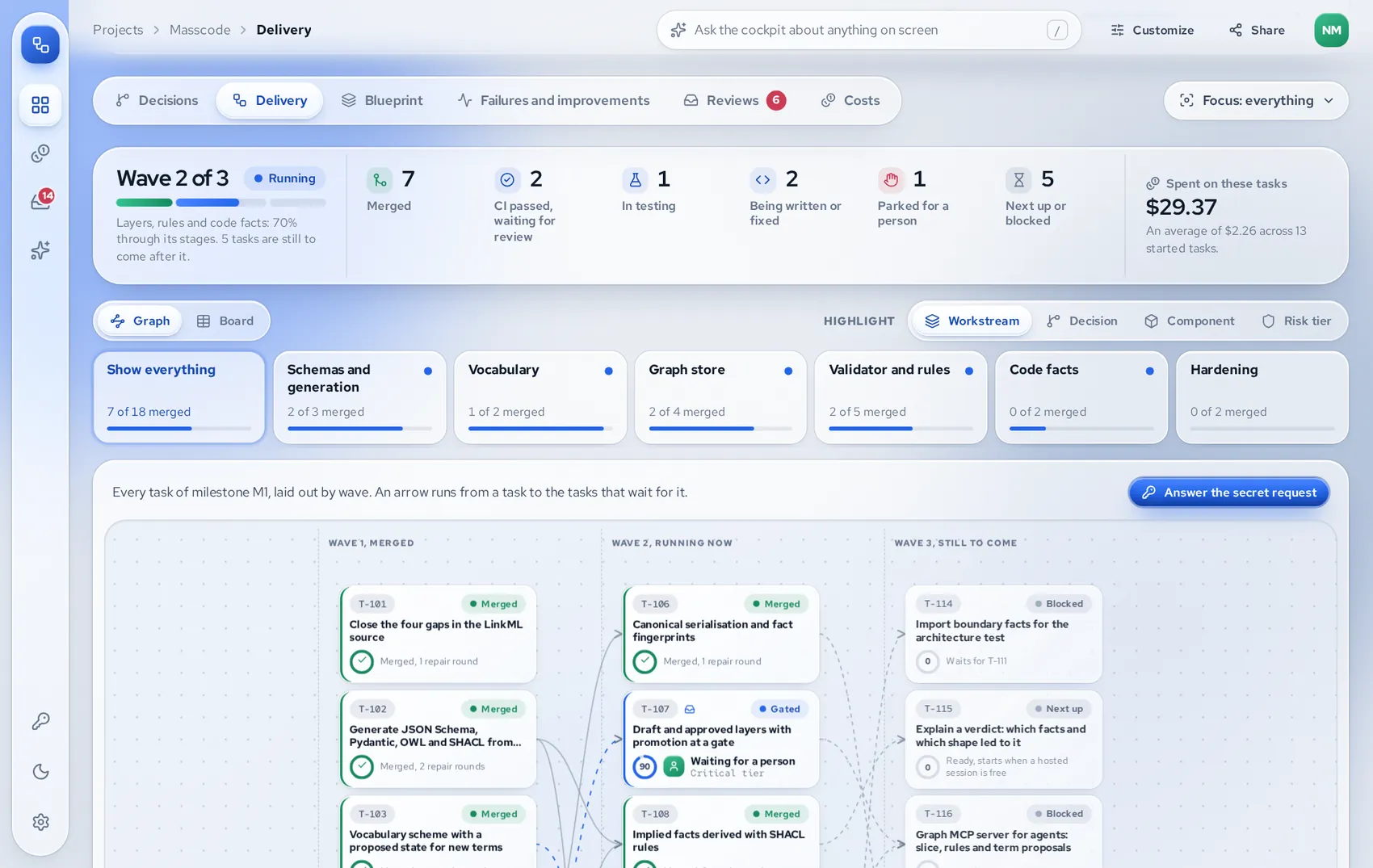 Delivery: tasks laid out by wave, with merged, in review, parked and blocked tasks.